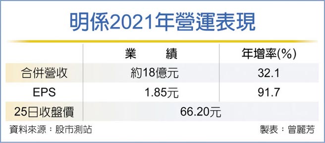 明系2021年营运表现