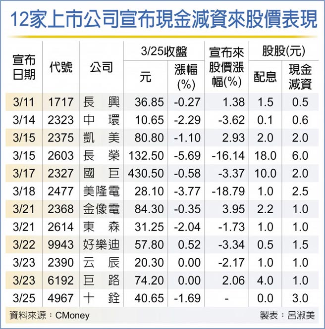12家上市公司宣布现金减资来股价表现