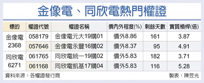 金像电、同欣电热门权证