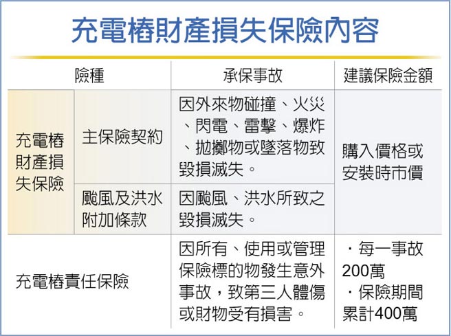 充电桩财产损失保险内容