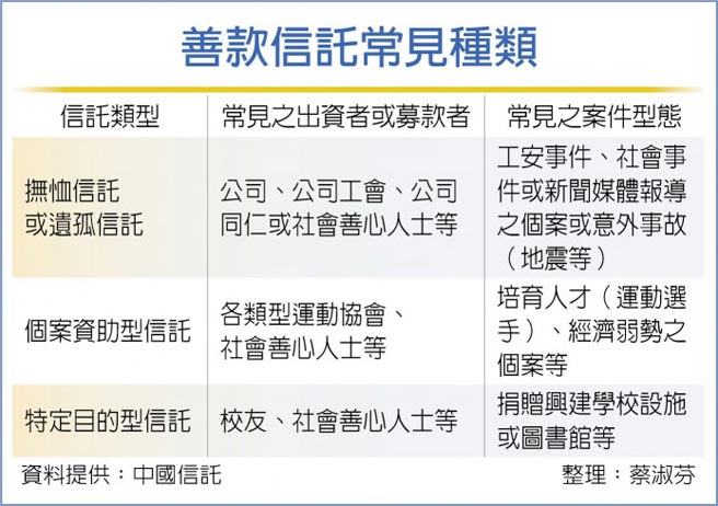 多元信託系列報導 有溫度的善款信託傳愛久久 投資理財 工商時報