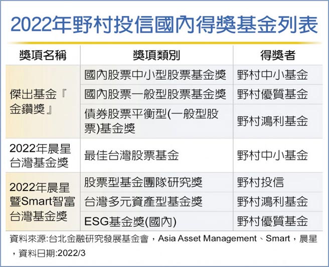 2022年野村投信国内得奖基金列表