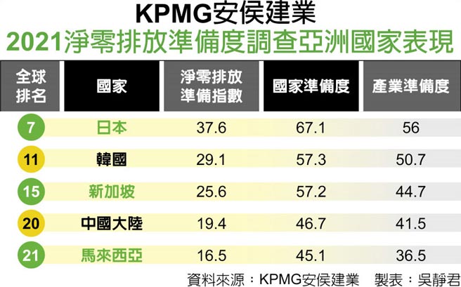 KPMG安侯建业2021净零排放准备度调查亚洲国家表现