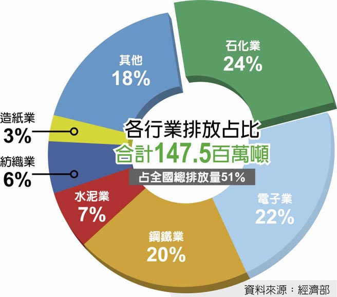 各行業排放占比合計147.5百萬噸占全國總排放量51％