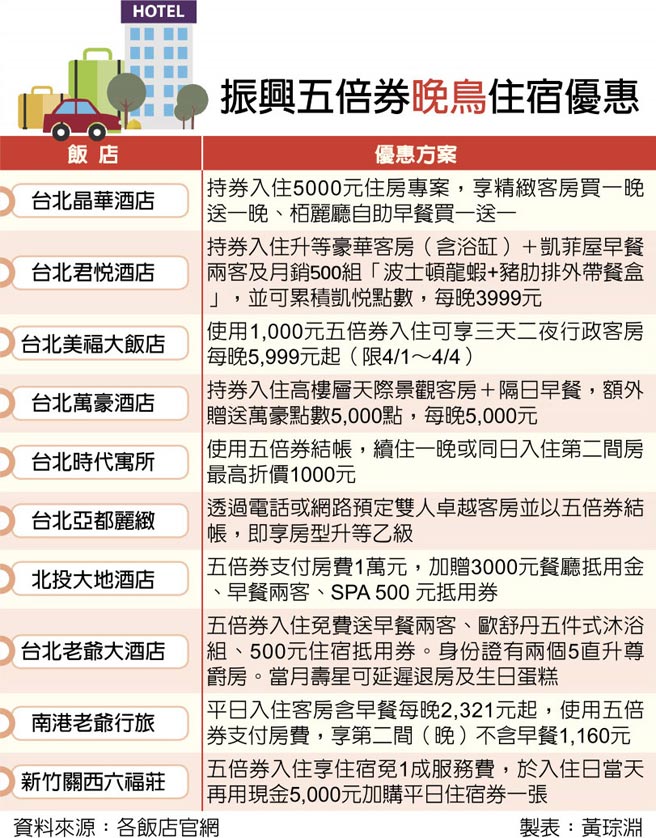 振興五倍券晚鳥住宿優惠