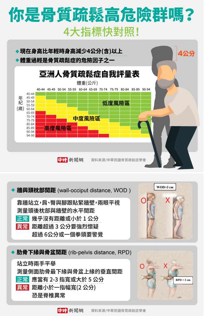 骨質疏鬆風險自我檢測。(資料來源/中華民國骨質疏鬆症學會 圖/中時新聞網陳友齡製圖)
