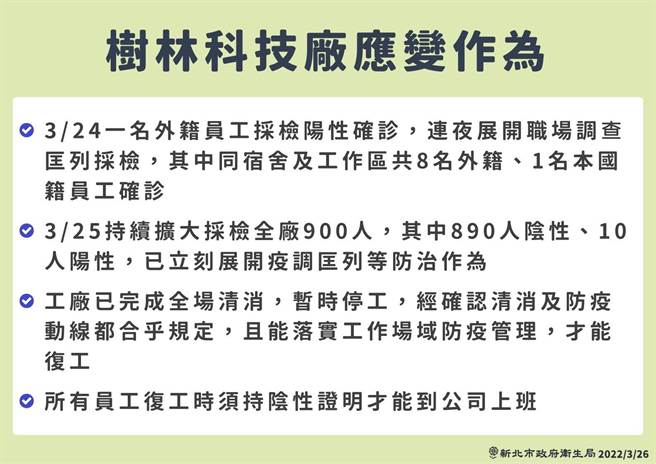 新北市卫生局表示，因该厂有两波传染期，观察期至29日，并安排于30日第二次PCR採检，再视结果确认能否復工。（新北市卫生局提供）