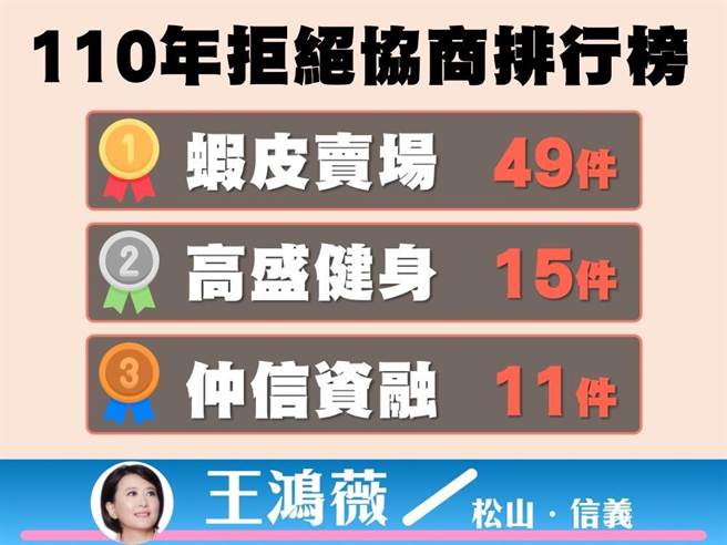台北市議員王鴻薇指出，去年一整年在台北市，拒絕出席消費爭議協商的案件就有434件，但公權力卻拿這些業者一點辦法也沒有，她要求法務局每季公布擺爛業者名單，才有嚇阻效果。（王鴻薇提供）