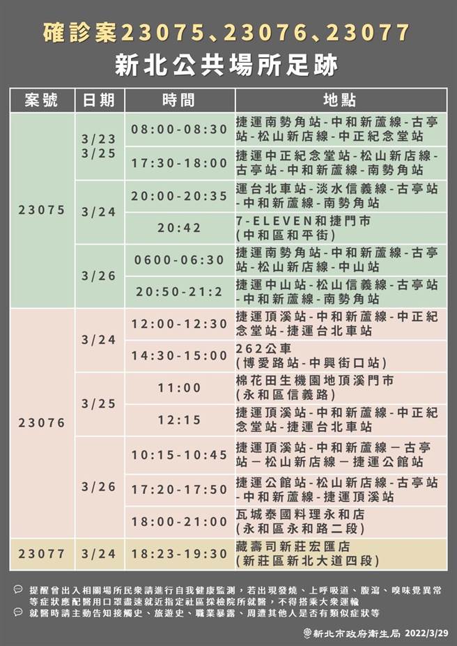 新北本土新增11例本土 足跡遍及雙北。（新北市衛生局提供）