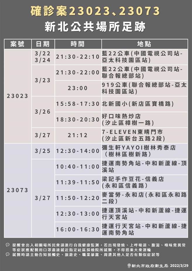 新北本土新增11例本土 足跡遍及雙北。（新北市衛生局提供）