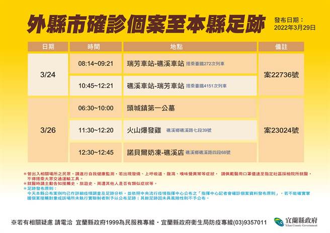 宜兰今日（29日）无新增个案，不过，基隆个案22736，以及桃园案23024都曾到过宜兰，宜兰县卫生局今日公布案22736和案23024到宜兰的足迹。（宜兰县卫生局提供／吴佩蓉宜兰传真）
