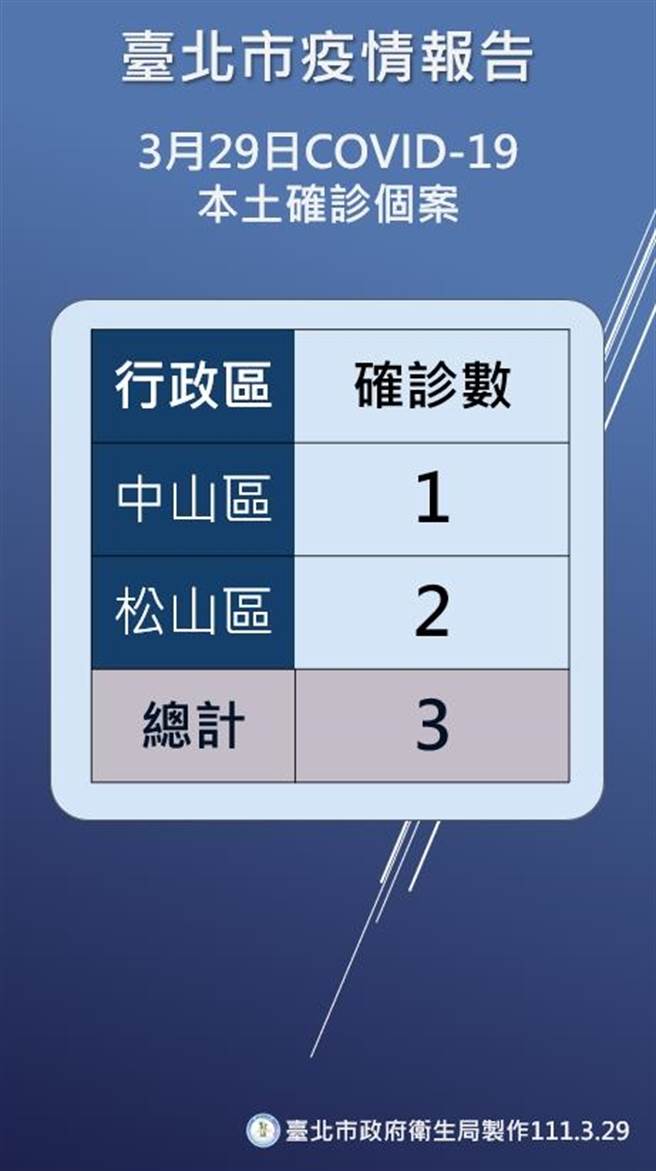 台北市今新增3例本土个案。（北市卫生局提供／游念育台北传真）