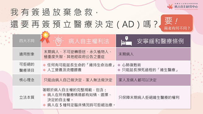 放弃急救与预立医疗决定（AD）的不同？（图／病人自主研究中心提供）