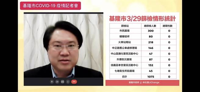 針對基隆「2022城市博覽會」，基隆市長林右昌在疫情應變記者會中強調，將視疫情調整防疫規格，一定都會有最好準備。（基隆市鎮府提供／陳敬哲基隆傳真）