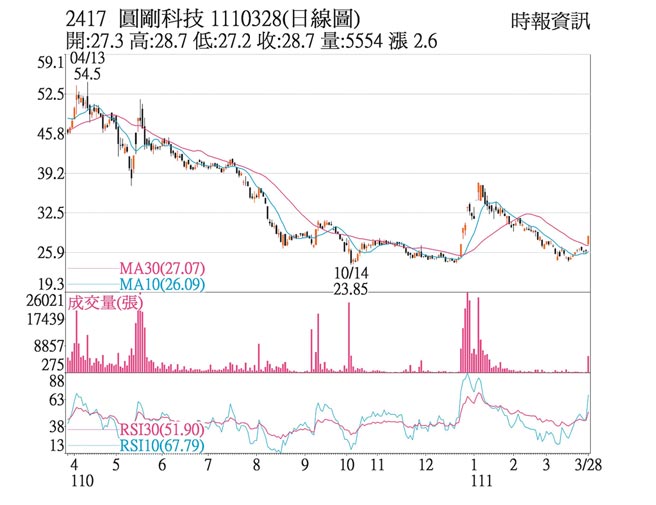 2417 圆刚科技 1110328(日线图)
