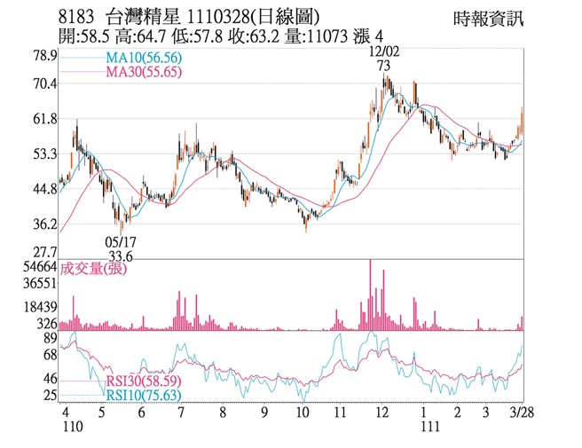 8183 台湾精星  1110328(日线图)