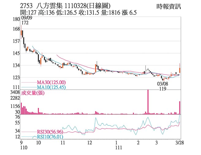 八方云集日线图