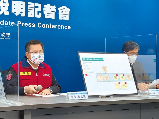 桃园市长郑文灿28日指出，大潭电厂群聚案桃园新增外包商和家属共4人确诊，另还有户籍在台北的台电经理级人员，已紧急再扩大匡列284人，所幸都阴性。（蔡依珍摄）