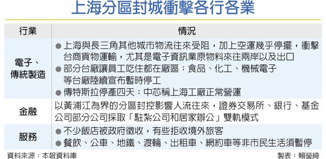 上海分区封城衝击各行各业