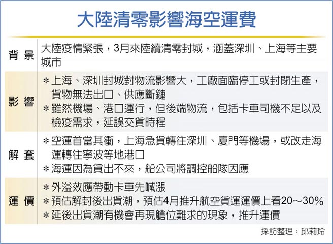 大陆清零影响海空运费