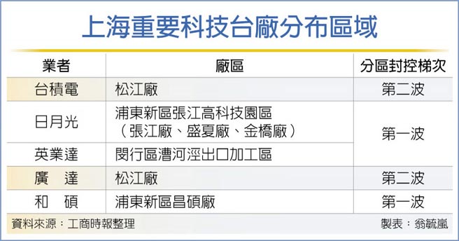 上海重要科技台厂分布区域