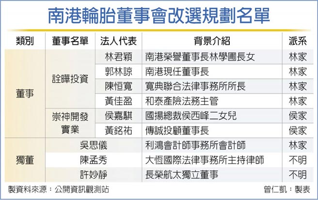 南港轮胎董事会改选规划名单