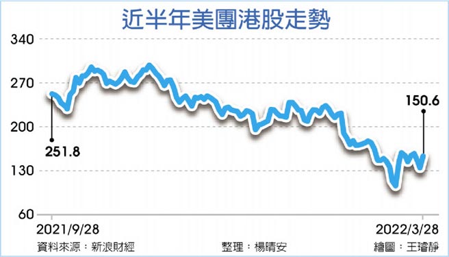 近半年美团港股走势