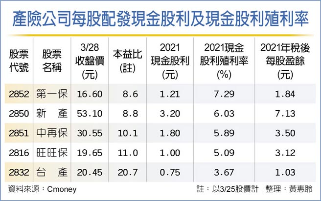 產險公司每股配發現金股利及現金股利殖利率