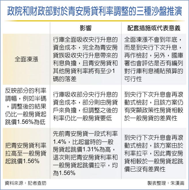 政院和財政部對於青安房貸利率調整的三種沙盤推演