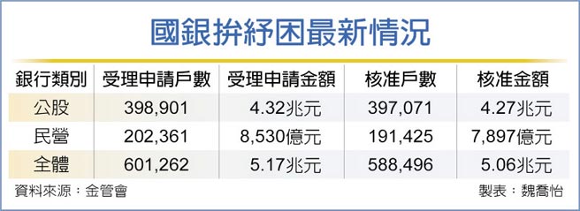 國銀拚紓困最新情況