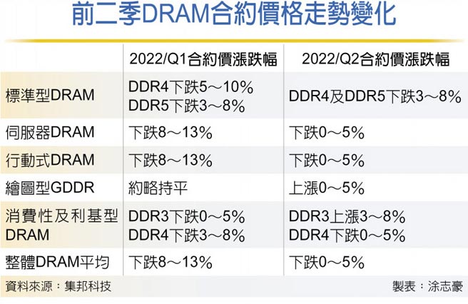 前二季DRAM合约价格走势变化