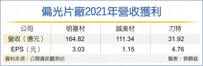 偏光片厂2021年营收获利