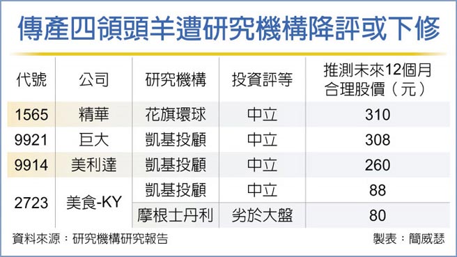 传产四领头羊遭研究机构降评或下修