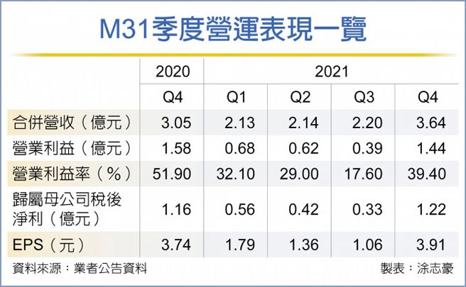 M31季度营运表现一览