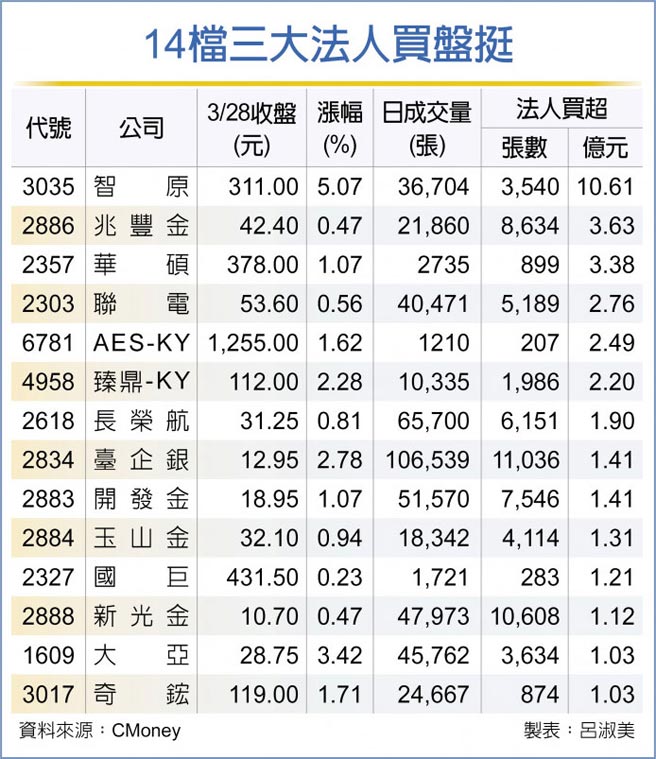 14檔三大法人买盘挺