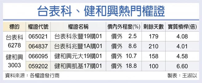 台表科、健和興熱門權證