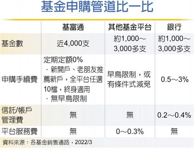 基金申購管道比一比
