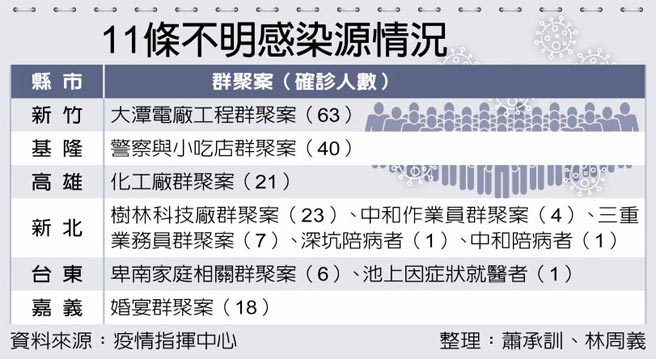 11条不明感染源情况