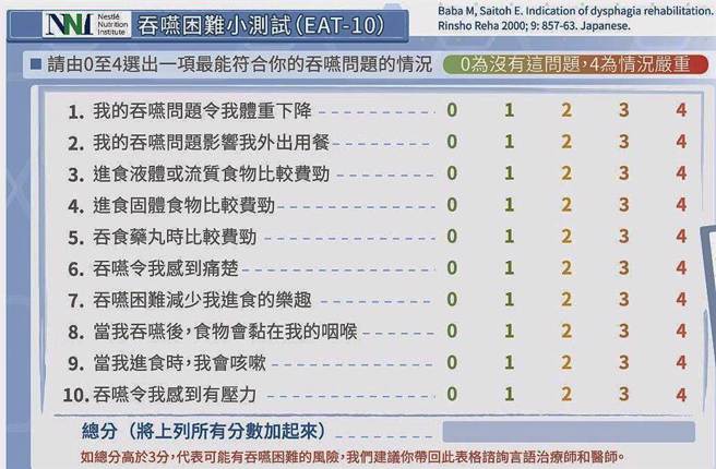 EAT-10表格透过10题简单测验，让填答者能够简易评估吞咽困难症状，如结果为3分以上，就是代表吞咽异常，建议寻求专业语言治疗师、医师协助。(图/台湾咀嚼吞咽障碍医学学会提供)