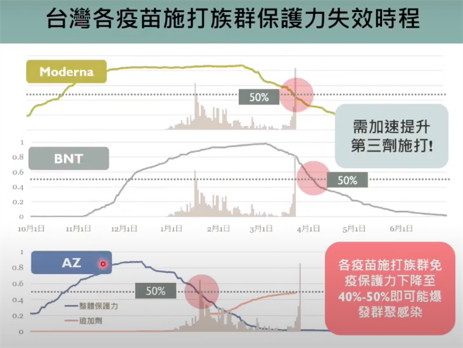 台大公衛學者陳秀熙表示，台灣各疫苗接種2劑時間將超過五個月，保護力即將失效。（圖取自新冠肺炎科學防疫園地）