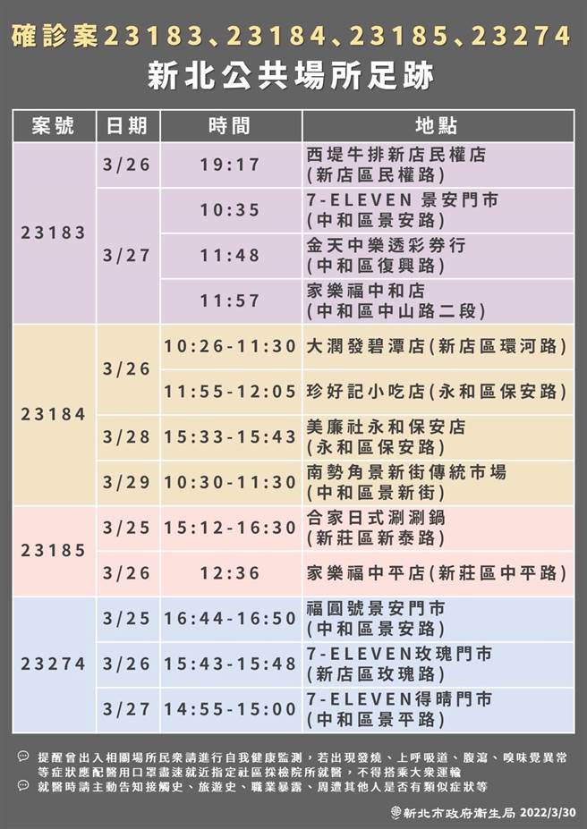 新北市新增17本土案例 最新足跡曝光。（新北市衛生局提供）