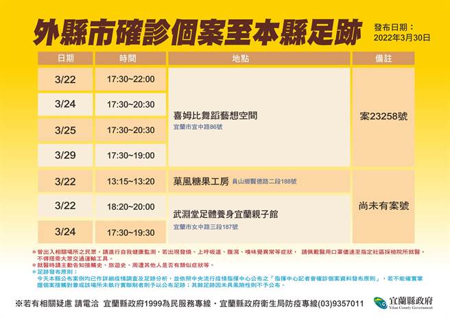 宜蘭縣衛生局公布外縣市確診者的宜蘭縣足跡。（宜蘭縣衛生局提供／李忠一宜蘭傳真）