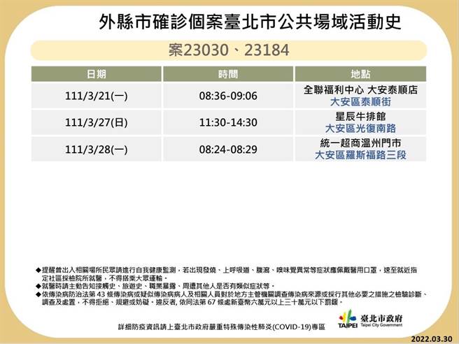 北市衛生局公布確診個案足跡。（北市衛生局提供／游念育台北傳真）