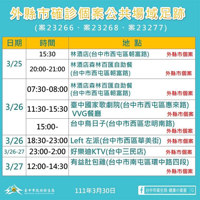台中市卫生局公布3名外县市确诊者足迹。(台中市政府提供／冯惠宜台中传真)