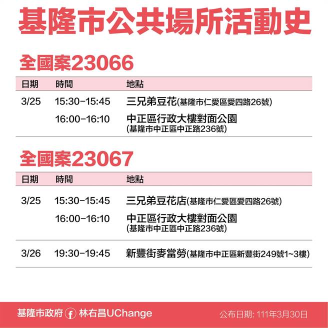 0日基隆市副市長林永發政府公布10名確診者足跡（基隆市政府提供／陳敬哲基隆傳真）