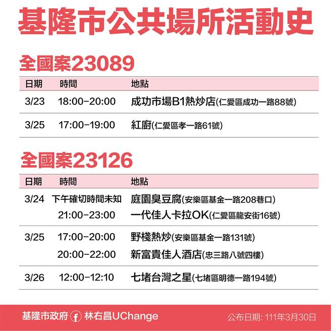 0日基隆市副市長林永發政府公布10名確診者足跡（基隆市政府提供／陳敬哲基隆傳真）