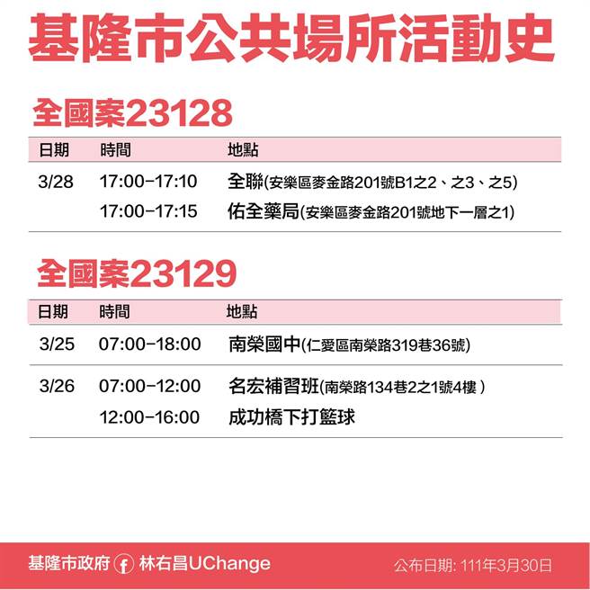 0日基隆市副市長林永發政府公布10名確診者足跡（基隆市政府提供／陳敬哲基隆傳真）