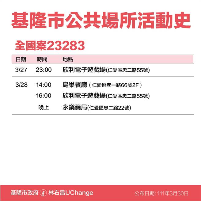 0日基隆市副市長林永發政府公布10名確診者足跡（基隆市政府提供／陳敬哲基隆傳真）