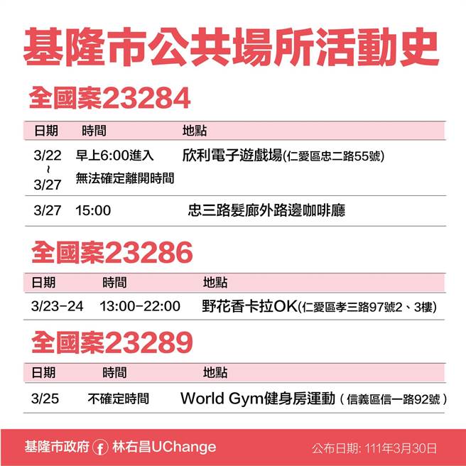 0日基隆市副市長林永發政府公布10名確診者足跡（基隆市政府提供／陳敬哲基隆傳真）