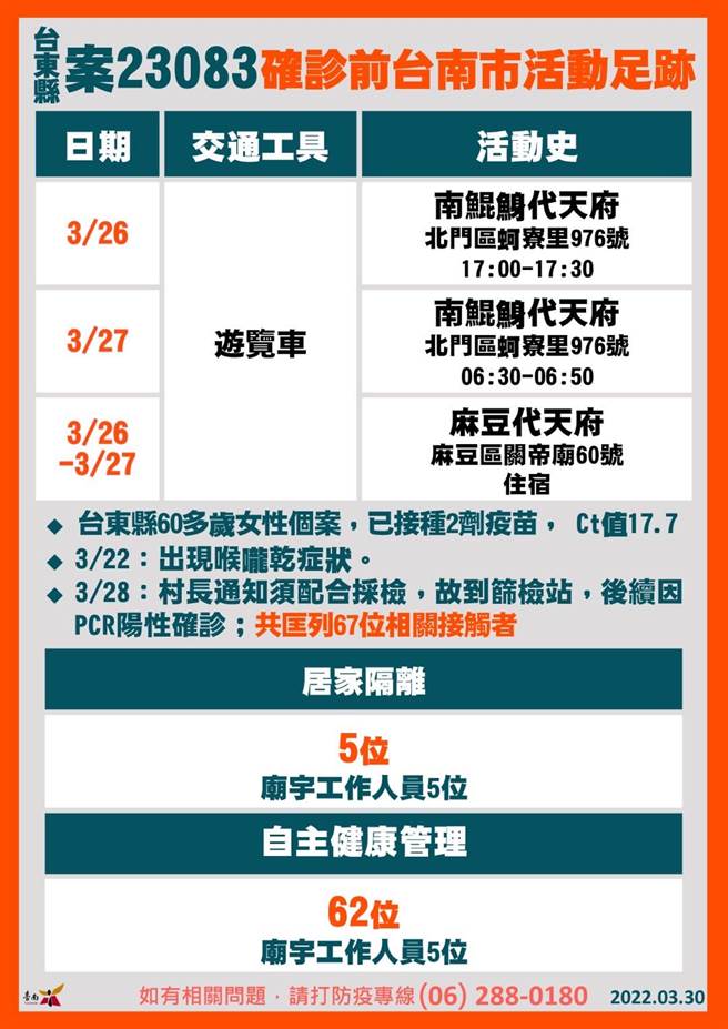 台南市今天公布台东县1名60多岁女性、案23083的台南相关足迹。(台南市卫生局提供／曹婷婷台南传真)